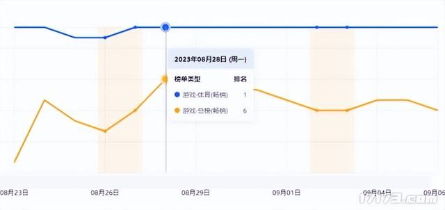 《逆水寒手游》《永劫无间》卖爆？网易暑期整活不断，大赚一笔！