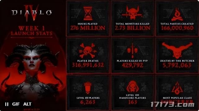 《暗黑破坏神4》五天狂揽47.6亿元，共击杀27.3亿只怪物