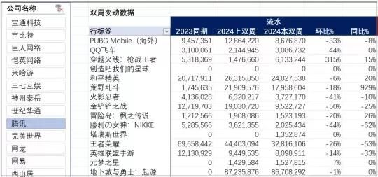 收入暴涨翻5倍！腾讯最头部的11款游戏，到底谁在2024赚更多？