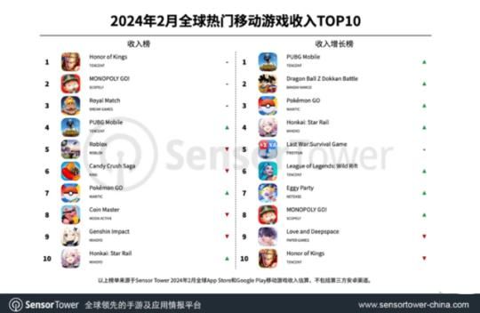 收入暴涨翻5倍！腾讯最头部的11款游戏，到底谁在2024赚更多？