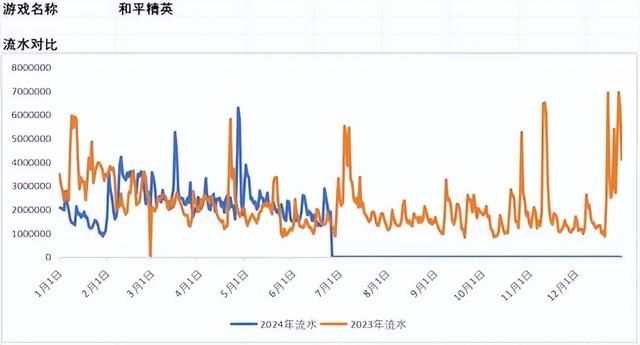 收入暴涨翻5倍！腾讯最头部的11款游戏，到底谁在2024赚更多？