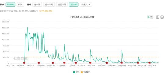 收入暴涨翻5倍！腾讯最头部的11款游戏，到底谁在2024赚更多？
