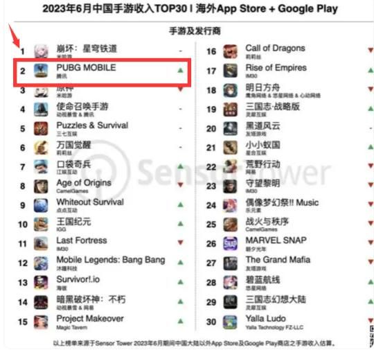 收入暴涨翻5倍！腾讯最头部的11款游戏，到底谁在2024赚更多？
