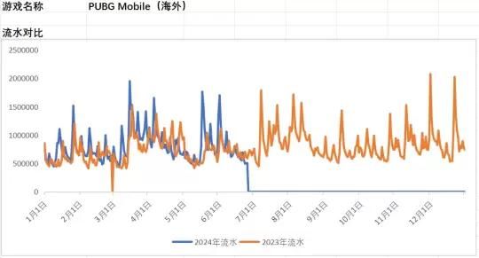 收入暴涨翻5倍！腾讯最头部的11款游戏，到底谁在2024赚更多？