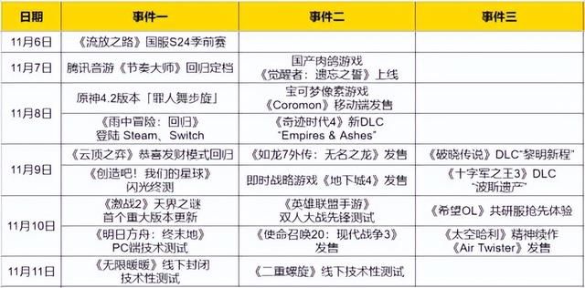 《激战2》天界之谜首个重大版本更新！多款高期待国产新游开测