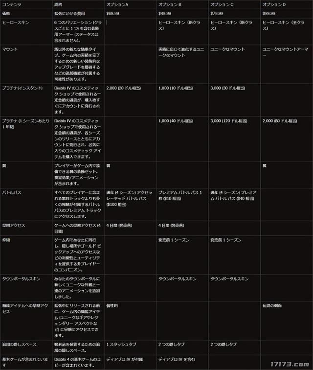 《暗黑4》第三赛季1月23日开始 玩家击杀一万亿怪物