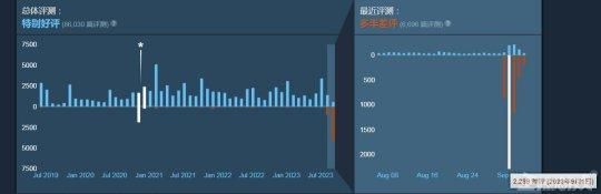 4人打造的国产游戏，卖永久会员却二次收费，被玩家怒打上千差评