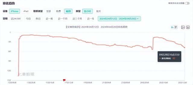 4月国产游戏锐评：完美Q2加足马力开干，米哈游动作游戏快完全体