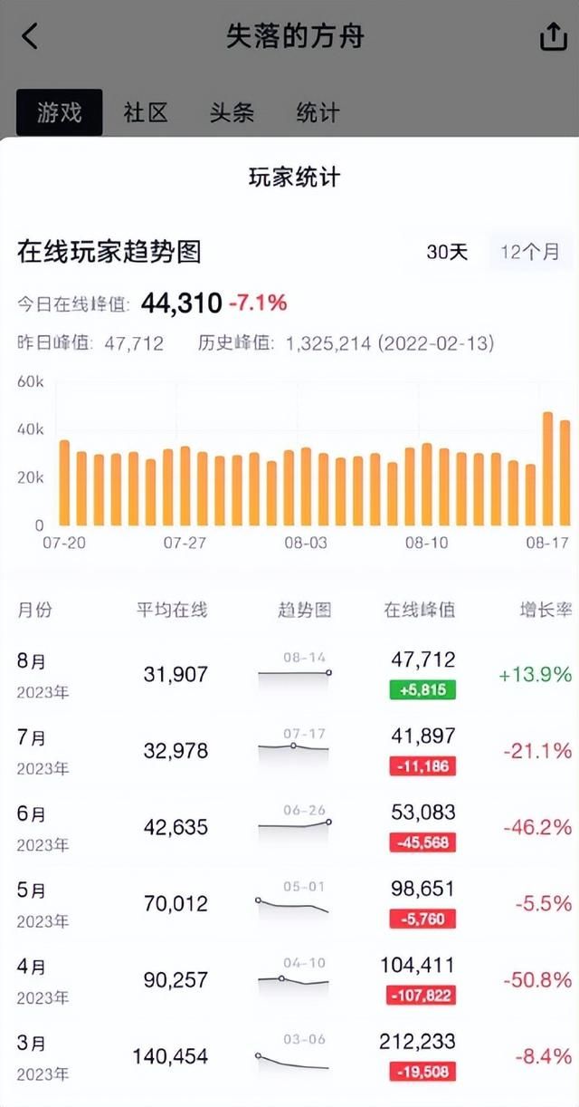 2022年最火游戏，销量破百万还被腾讯投资，2024年直接凉到停运！