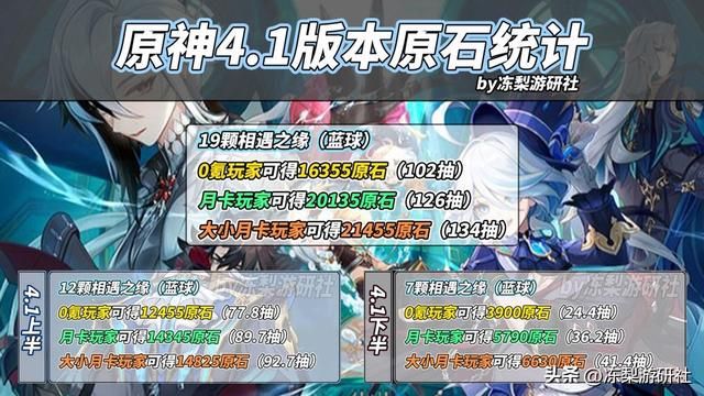 原神：0氪玩家也有102抽！4.1版本原石计算，这次真挺多