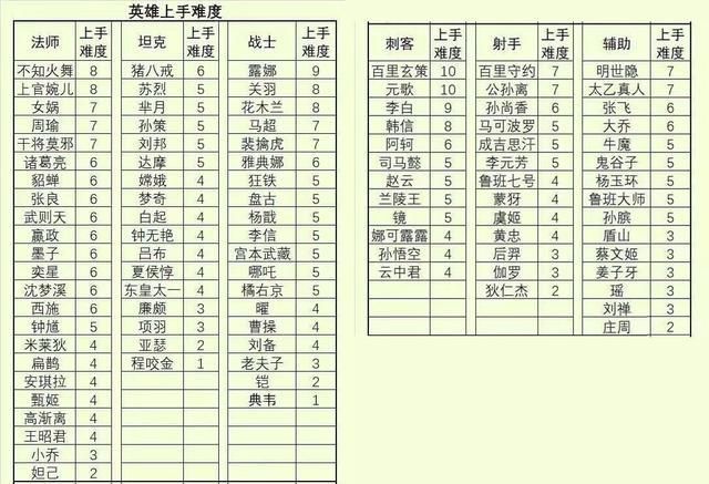 王者荣耀角色上手难度排名，典韦程咬金1分，铠和妲己同级