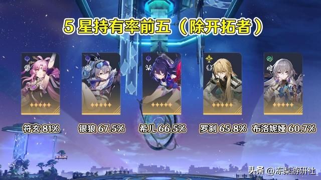 星穹铁道：量子队赢麻了！持有率包揽前三，符玄高达81%