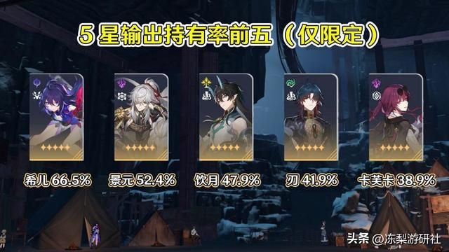 星穹铁道：量子队赢麻了！持有率包揽前三，符玄高达81%