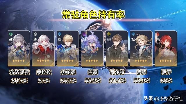 星穹铁道：量子队赢麻了！持有率包揽前三，符玄高达81%