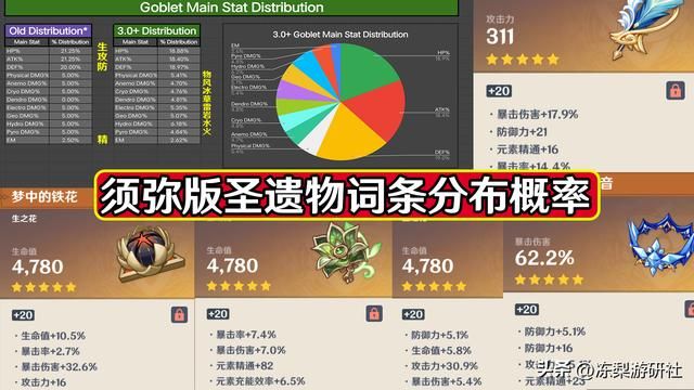原神：须弥版圣遗物词条分布概率，还在秘境坐牢么？破防大可不必