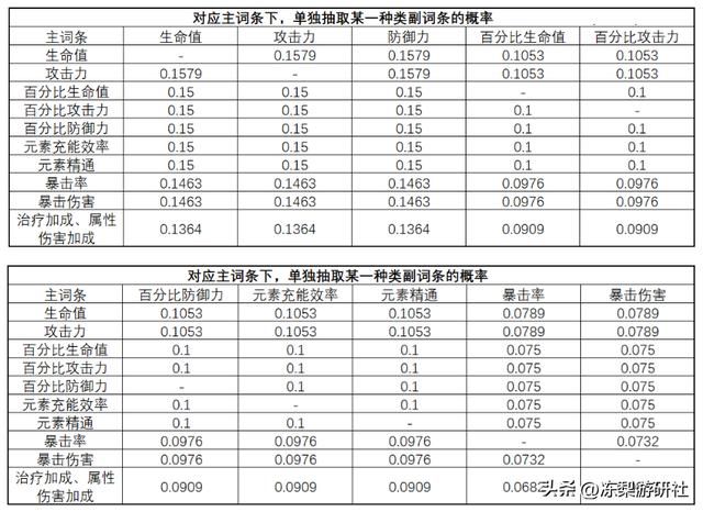 原神：须弥版圣遗物词条分布概率，还在秘境坐牢么？破防大可不必