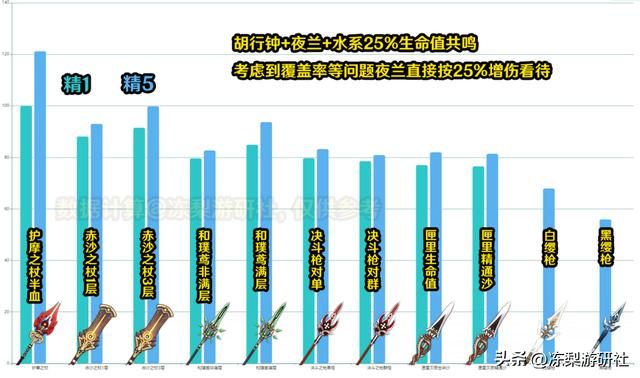 原神：胡桃期望伤害对比！7种常见武器，2类热门配队