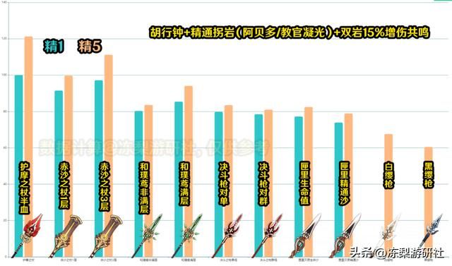 原神：胡桃期望伤害对比！7种常见武器，2类热门配队