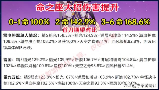 原神：雷电将军培养建议，命座武器怎选，攻击雷伤等词条抉择