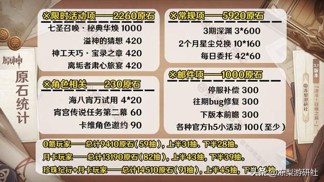 原神：3.7版本原石汇总，0氪原石接近1万，你抽万叶有戏不？