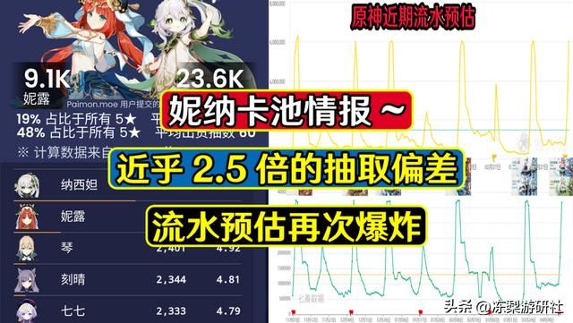 原神：抽纳西妲的约为妮露2.5倍？七神含金量，卡池流水再度爆炸