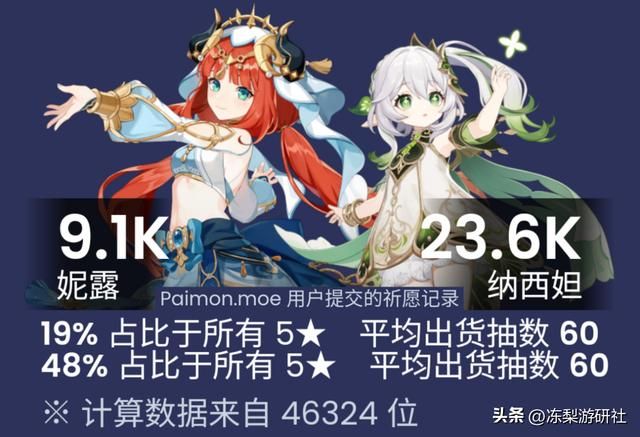 原神：抽纳西妲的约为妮露2.5倍？七神含金量，卡池流水再度爆炸