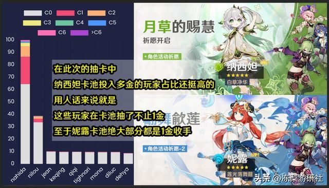 原神：抽纳西妲的约为妮露2.5倍？七神含金量，卡池流水再度爆炸