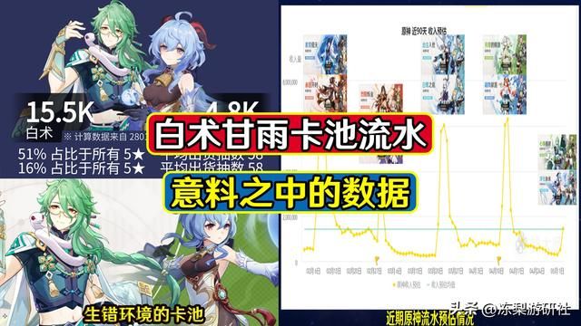 原神：白术甘雨卡池流水曝光！近1年内最低，有点儿惨