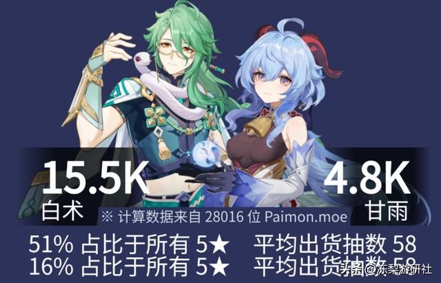 原神：白术甘雨卡池流水曝光！近1年内最低，有点儿惨