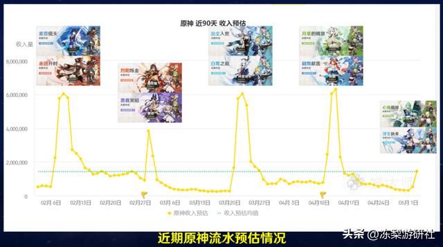 原神：白术甘雨卡池流水曝光！近1年内最低，有点儿惨