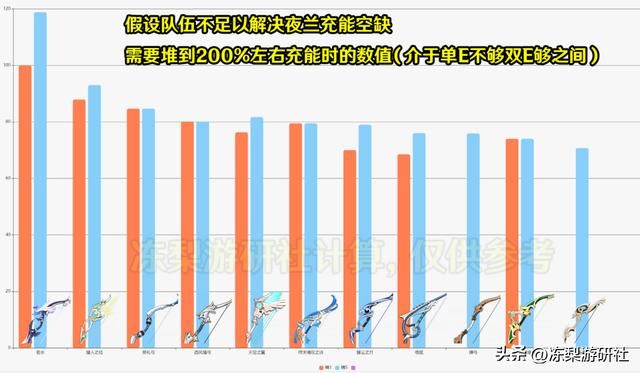 原神：夜兰11种武器伤害对比！没有若水别慌，仍有不少好选择