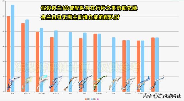 原神：夜兰11种武器伤害对比！没有若水别慌，仍有不少好选择