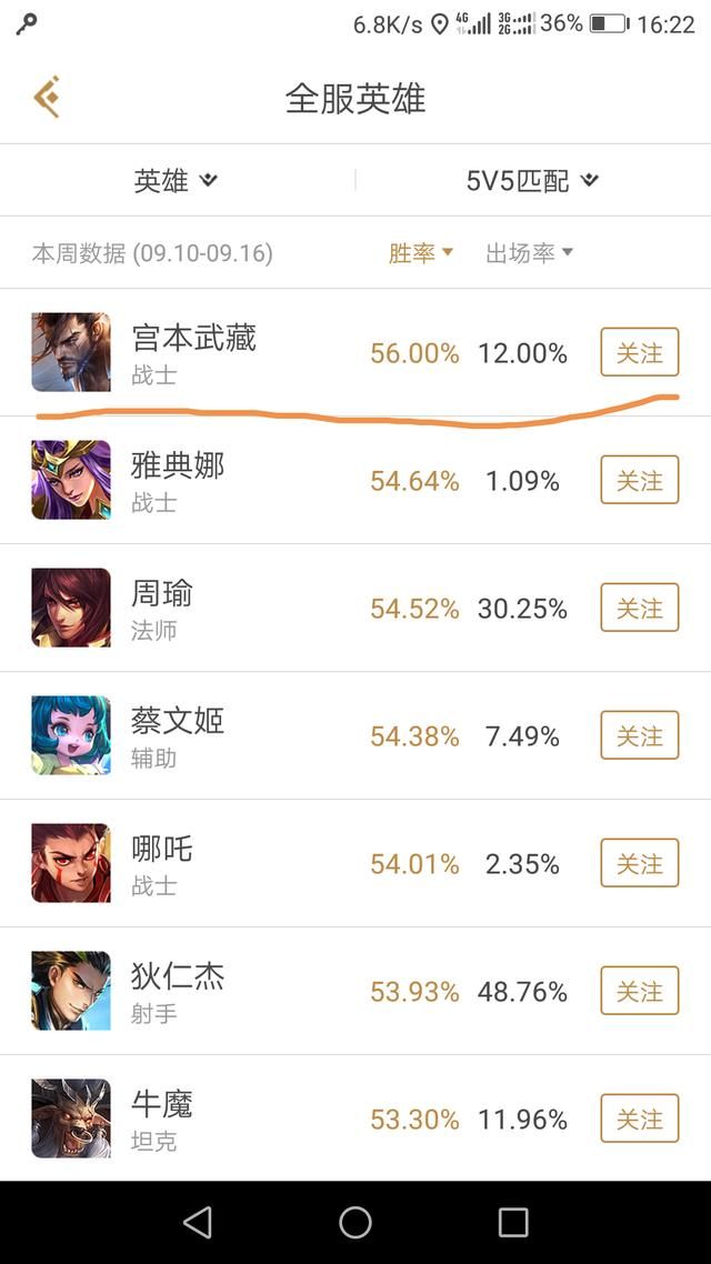 王者荣耀｜宫本武藏胜率怎么又登顶了？策划快加上蓝条！