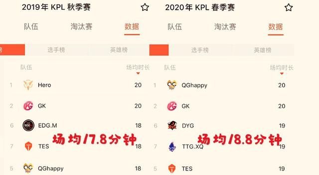 王者荣耀平均对局时长增加，支援强弱成为胜负关键