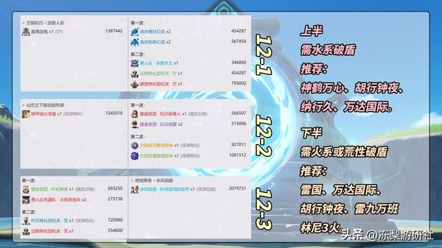 原神：4.0深渊攻略，荒芒机制成为摆设，老队伍依旧强劲