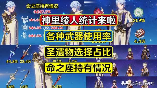 神里绫人统计来啦！专武使用率约45%，近半数玩家角斗套开摆