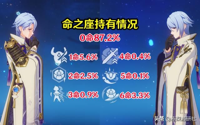 神里绫人统计来啦！专武使用率约45%，近半数玩家角斗套开摆
