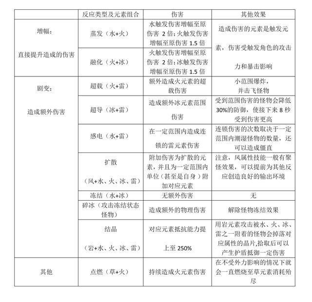 原神：如何搭配出一套好阵容？角色只是次要，关键要素不能缺失