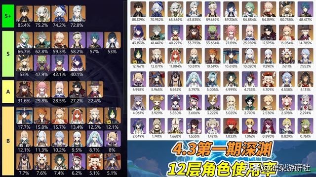原神：4.3深渊使用率出炉！钟离重回榜首，娜维娅首战表现不错