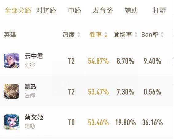 王者荣耀：版本强势英雄，中单法师嬴政的入门级攻略