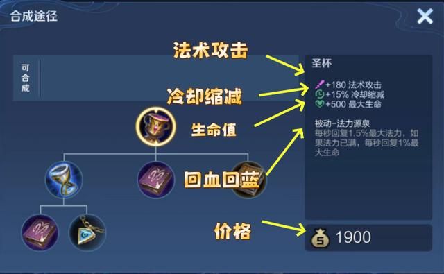 圣杯仅能提供180点法术攻击，除了貂蝉，它还适合谁出呢？