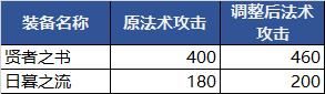 先出大书后出帽子，这种出装顺序合理吗？哪些法师适合这样出呢？