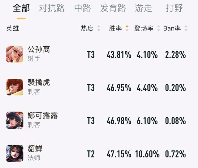 体验服10.27更新：5名英雄调整，芈月“狗链”减速大砍