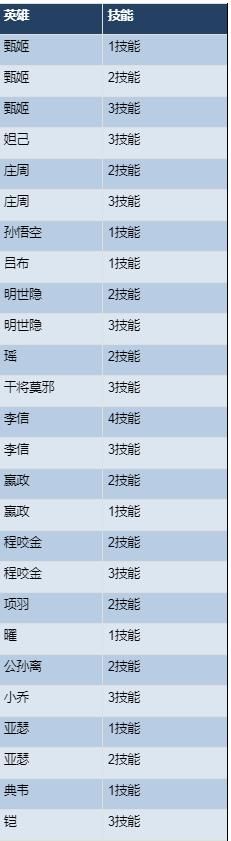体验服10.16更新：3名英雄调整，T0蒙恬变“短”了