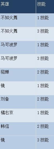 体验服10.16更新：3名英雄调整，T0蒙恬变“短”了