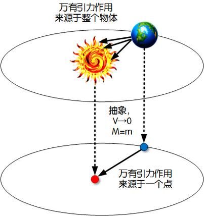 物理中质点的定义，质点的定义用来代替物体的有什么的点