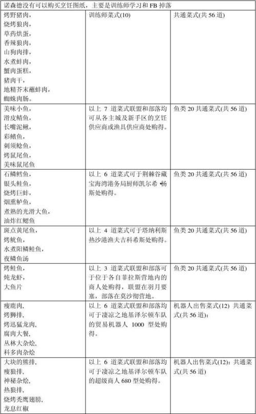 wow烹饪225后菜单哪里学，wow烹饪225任务