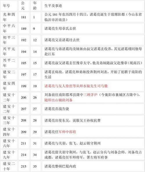 诸葛亮活了多少岁，司马懿活了多少岁