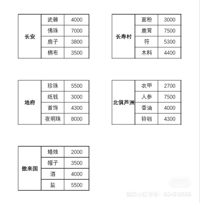 跑商价格表最新，跑商价格表图片
