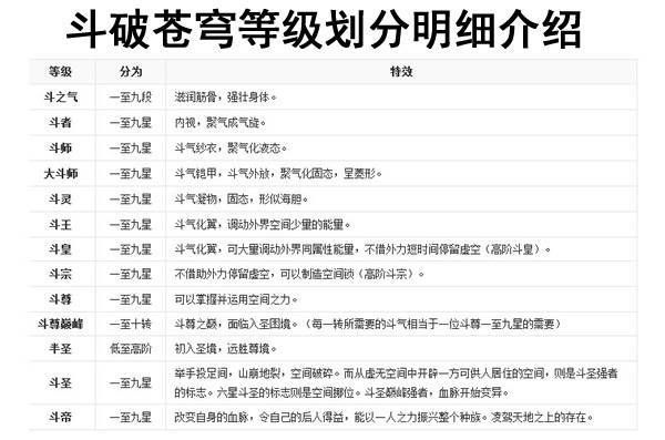 斗破苍穹2游戏等级划分表，斗破苍穹2游戏官网